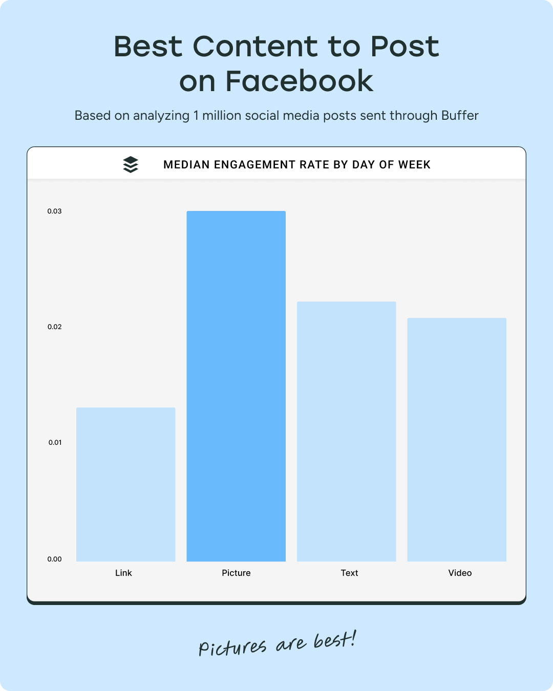 A bar graph that shows the best content to post on facebook for engagement. The bar for pictures is the highest.
