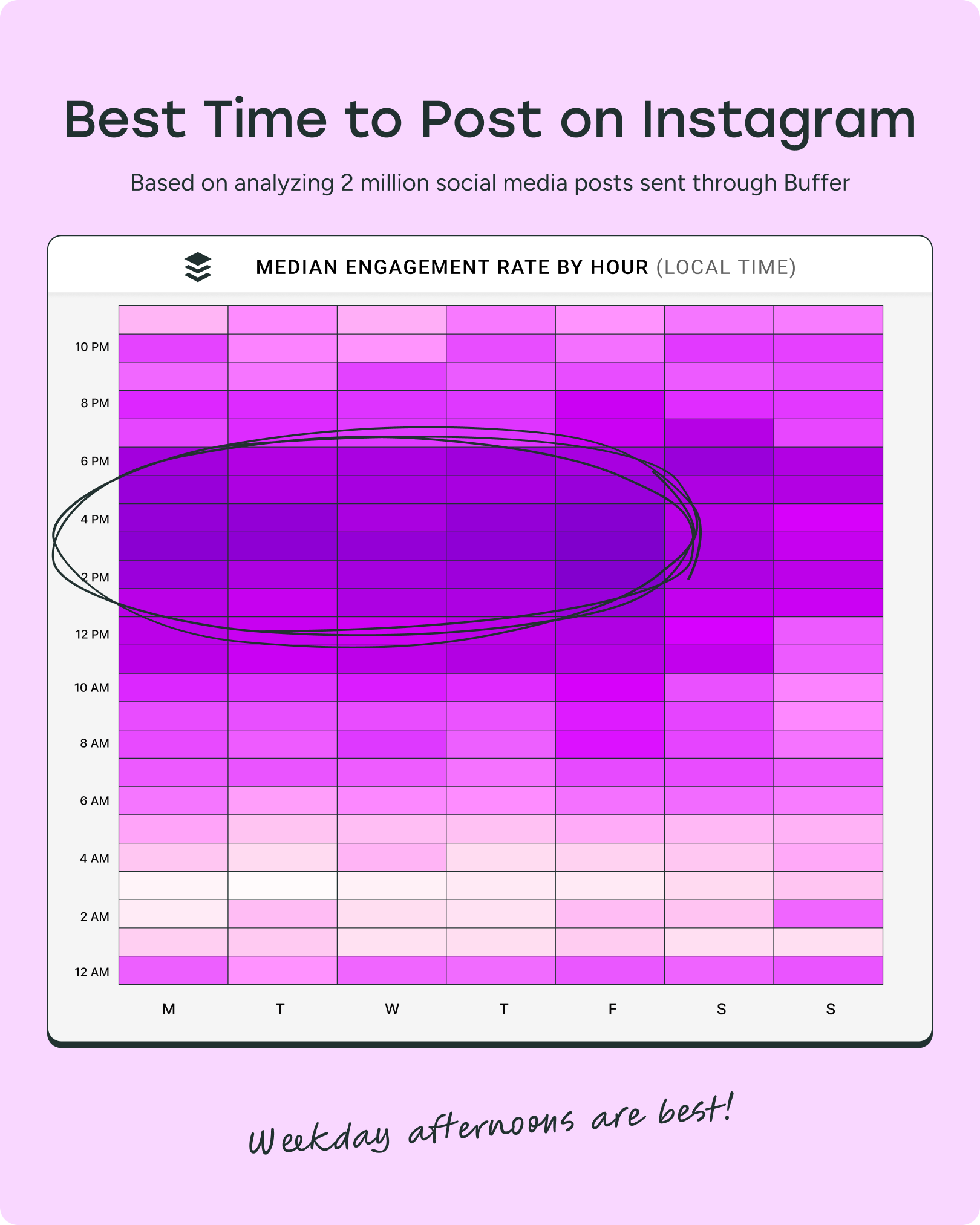 heatmap graph showing the best time to post on instagram